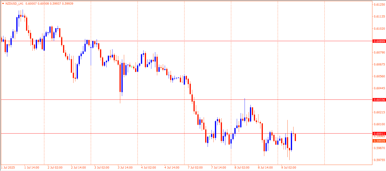 NZDUSD